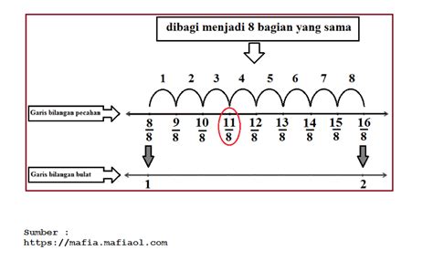 sharing: Letak Pecahan pada Garis Bilangan