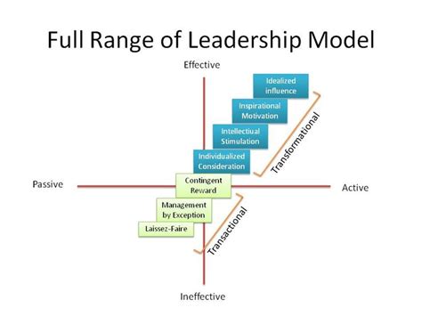 Full Range Of Leadership Model De Model