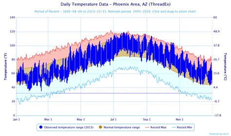 2023 Climate Year in Review for Phoenix, Yuma, and El Centro