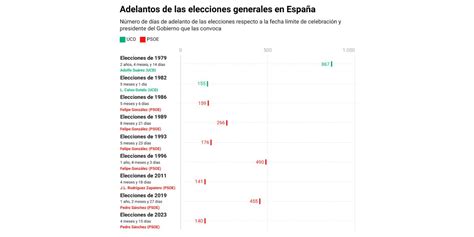 Las Nueve Elecciones Generales Anticipadas Celebradas En Espa A