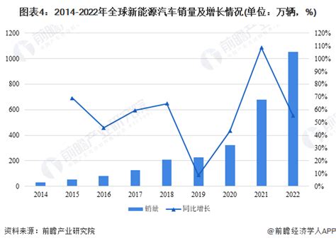 2014 2022年全球新能源汽车销量及增长情况 前瞻产业研究院