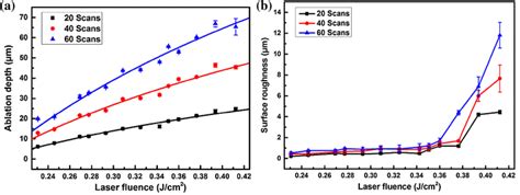 A Ablation Depth And B Surface Roughness As A Function Of Laser Fluence