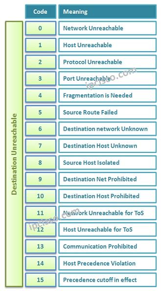 Icmp Types And Codes