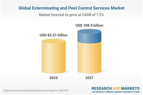 Exterminating And Pest Control Services Global Market