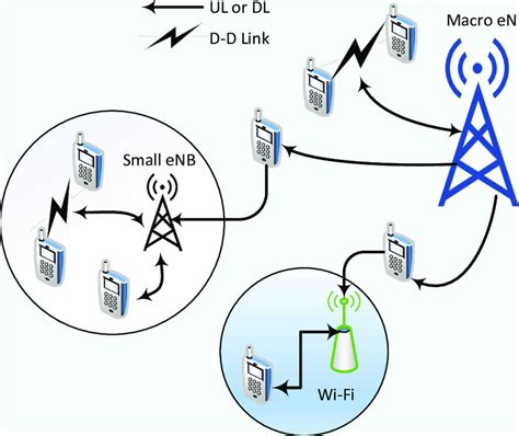 Four-tier DU-DCP heterogeneous network. Let the variables u ulm and u ...