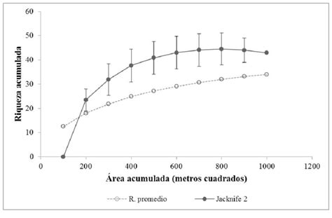 Curva Mbito De Abundancia De Las Especies Vegetales Consideradas En