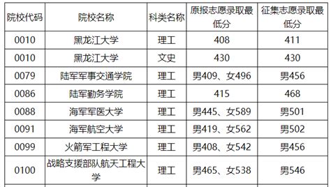 2023年黑龙江普通高校本科提前批院校录取分数线（三）