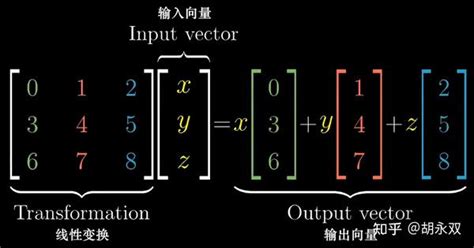 线性代数的本质（2） 矩阵与线性变换 知乎