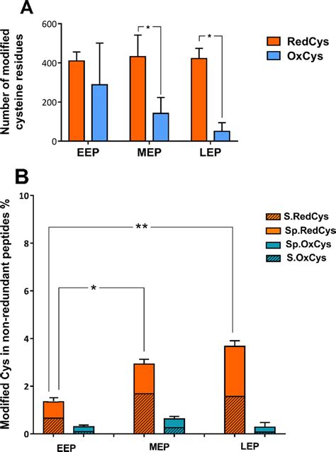 Proportion Of Reduced Cys Redcys And Oxidized Cys Oxcys Residues