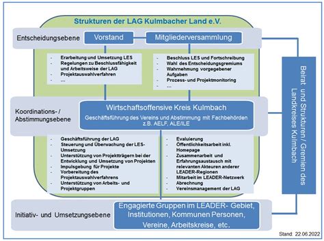 Abl Ufe Und Strukturen Landkreis Kulmbach