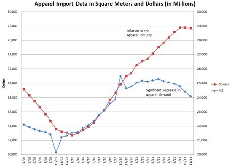 Mish S Global Economic Trend Analysis Chart Of The Day Apparel Import