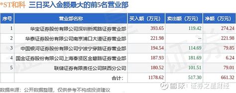 8月16日st和科（002816）龙虎榜数据 沪深交易所2023年8月16日公布的交易公开信息显示， St和科 （002816）因连续三个