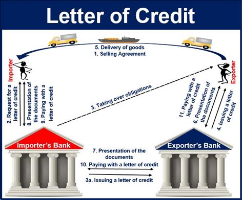 What Is A Letter Of Credit Market Business News