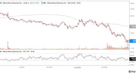 Is Warner Bros Discovery Stock Worth 40 At Least One Analyst Thinks So