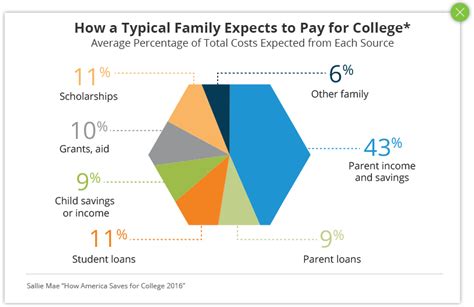 College Savings