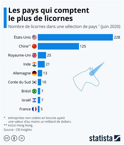 Graphique Les Pays Qui Comptent Le Plus De Licornes Statista Hot Sex