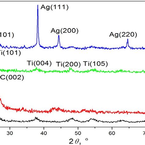 Uvvis Spectra Of The Samples A Pure Tio2 B Tio2cnt C Agtio2cnt