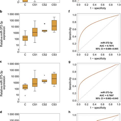 Box Plots Of Relative Microrna Mirna Expression In 50 Patients With Download Scientific