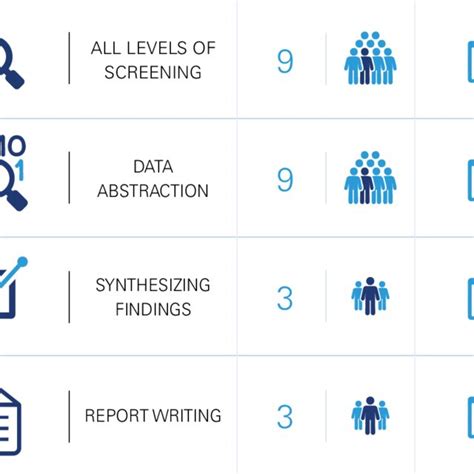 2. Intensifying the scoping review process Review stage Number of... | Download Scientific Diagram