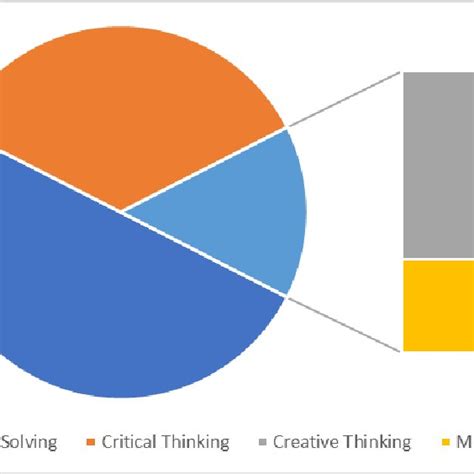 Diagram Of Survey Results Of Higher Order Thinking Skill Options That