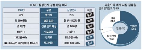 삼성전자 Tsmc보다 법인세 더 내고 인건비 부담도 컸다 매일경제