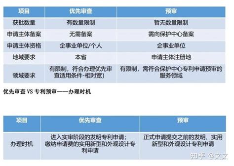 发明专利的三种申请方式 优先审查，专利预审与普通审查的区别 知乎