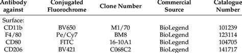 Facs Antibodies For M1 And M2 Macrophage Staining Download Scientific Diagram