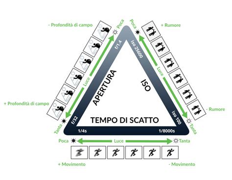 Guida Al Triangolo Dell Esposizione Studio Fotografico InFocus