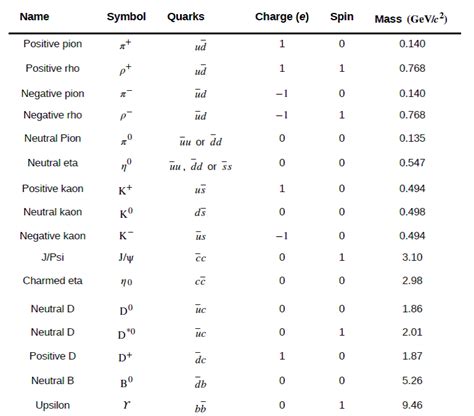 Solved: Argue that the quark composition given in Table 11.5 for t... | Chegg.com