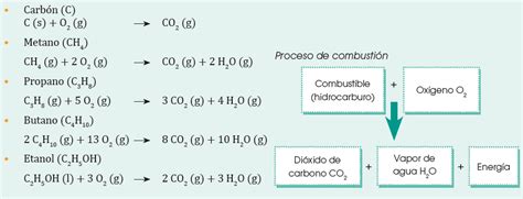 20 Ejemplos De Reaccion De Combustion Images