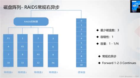 Raid重组技术技术基本学习备战美亚杯 CSDN博客