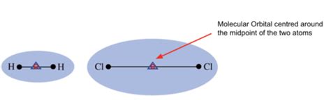 Molecular Orbitals Flashcards Quizlet