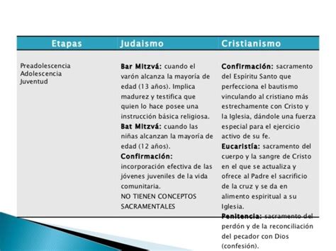 Diferencias Entre Cristianismo Y Judaísmo Cuadros Comparativos Cuadro Comparativo