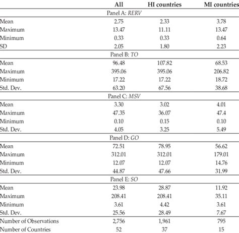 Descriptive Statistics This table presents descriptive statistics ...