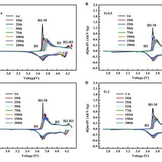 Charge Discharge Curves Of NCM A Ti 0 5 B Ti 1 C And Ti 2