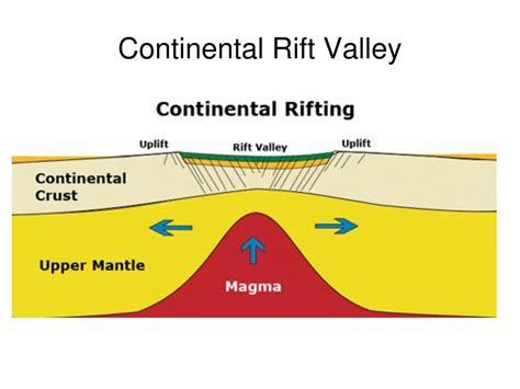 Rift Valley Diagram