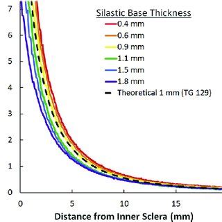 Measured Depth Dose Curves Along The Plaque S Central Axis For A Single