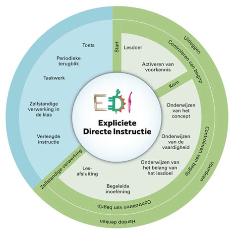 Explain Edi Model With Diagram Edi Disadvantages