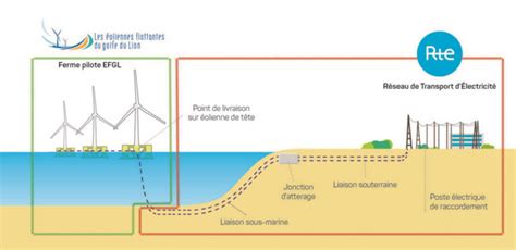 Ferme Pilote Les Oliennes Flottantes Du Golfe Du Lion Efgl Au