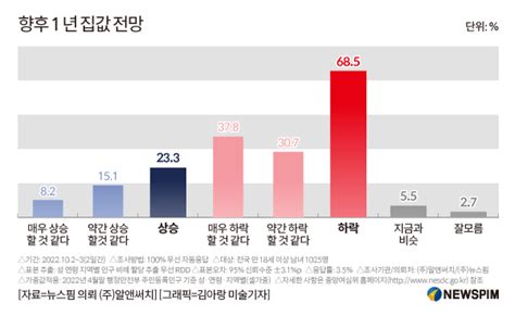 여론조사 1년 후 집값 전망 물음에 하락 685 Vs 상승 233 네이트 뉴스