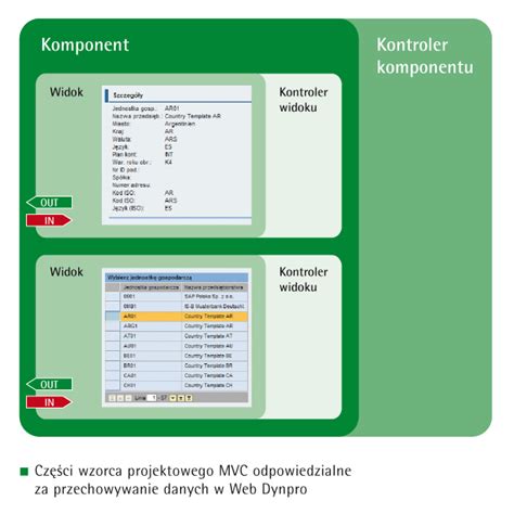 Web Dynpro ABAP budowanie z klocków All for One Poland