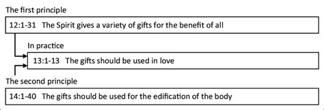 Structure Of 1 Corinthians 12 14 Goede 2004 183 Download Scientific Diagram