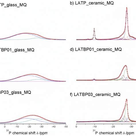 1D 7 Li MAS NMR Spectra Of The LAT B P MQ Series A LATP Glass MQ B