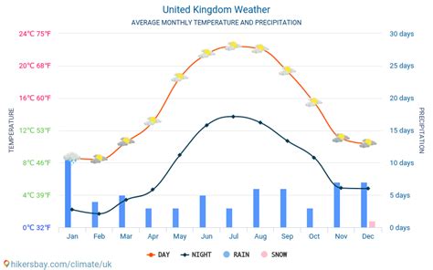 Weather and climate for a trip to United Kingdom: When is the best time to go?