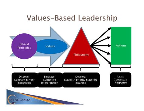 Values Based Leadership Show Them What You Are Made Of — Wendworks