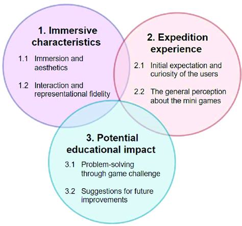 Venn Diagram Of Themes And Subthemes Emanating From The Inductive Data Download Scientific