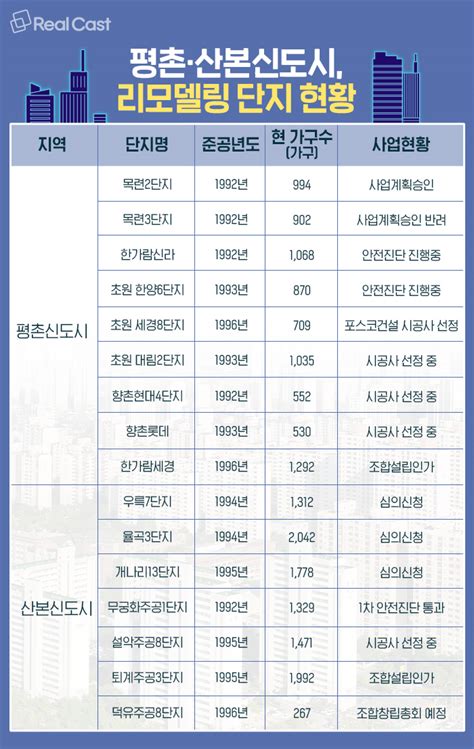 리모델링 사업 활발하던 1기신도시 평촌·산본 현재 추진 상황은