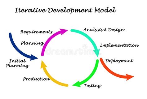 Lume Loc De Munca Soart Iterative Life Cycle Model Unitate Lips De