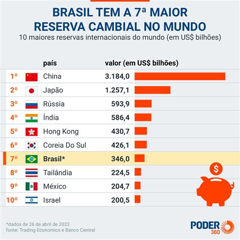 Brasil Tem A Maior Reserva Cambial Do Mundo