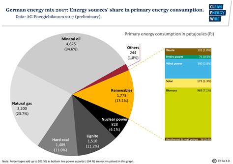 Germanys Energy Consumption And Power Mix In Charts Clean Energy Wire